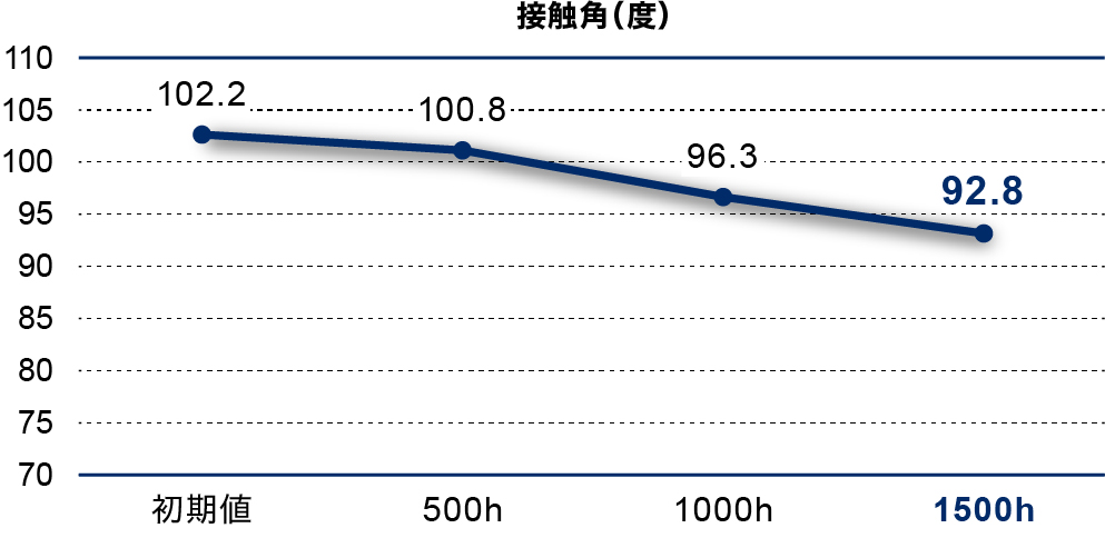 接触角（度）