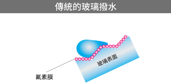 傳統的玻璃撥水