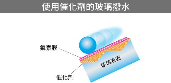 使用催化劑的玻璃撥水
