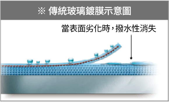 傳統玻璃鍍膜示意圖