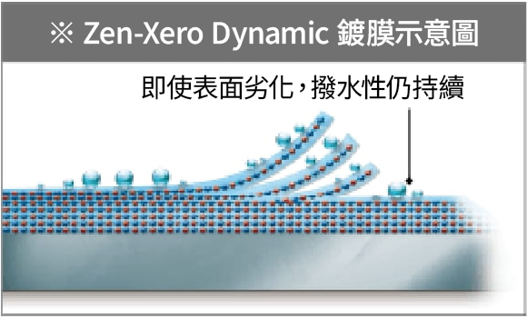 Zen-Xero Dynamic 鍍膜示意圖
