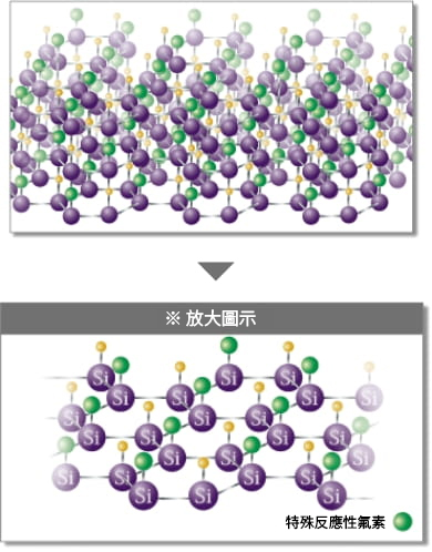 玻璃與氟素的完全融合