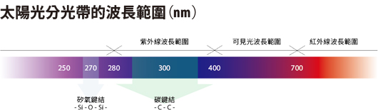 Wavelength of Sunlight Spectrum (nano meters)